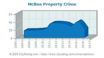 McBee Property Crime