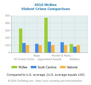 McBee Violent Crime vs. State and National Comparison