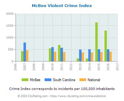 McBee Violent Crime vs. State and National Per Capita