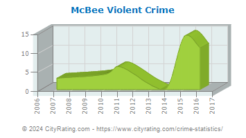 McBee Violent Crime