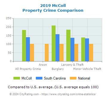 McColl Property Crime vs. State and National Comparison