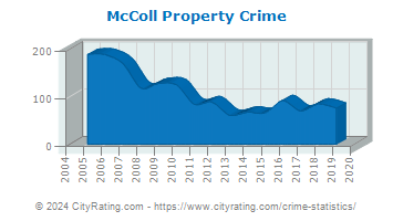 McColl Property Crime
