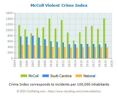 McColl Violent Crime vs. State and National Per Capita