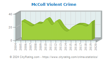McColl Violent Crime