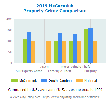 McCormick Property Crime vs. State and National Comparison