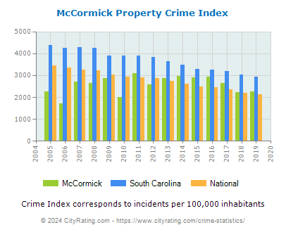 McCormick Property Crime vs. State and National Per Capita