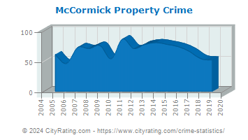 McCormick Property Crime