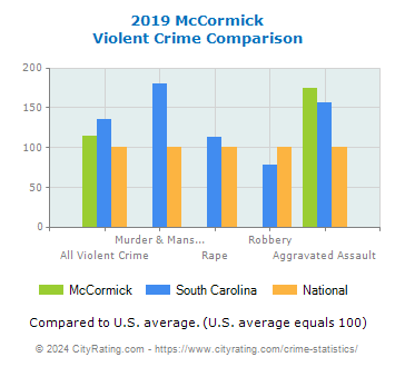 McCormick Violent Crime vs. State and National Comparison