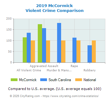 McCormick Violent Crime vs. State and National Comparison