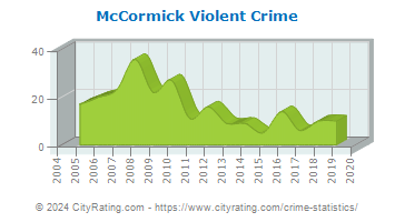 McCormick Violent Crime