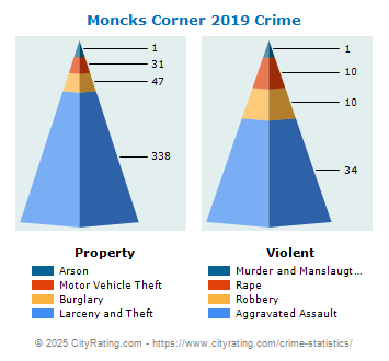 Moncks Corner Crime 2019