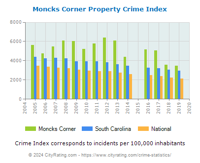 Moncks Corner Property Crime vs. State and National Per Capita