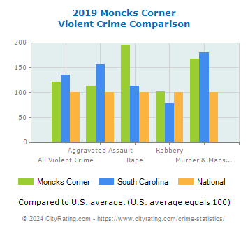 Moncks Corner Violent Crime vs. State and National Comparison