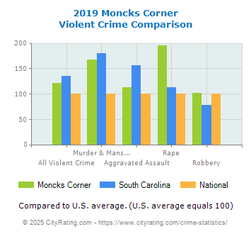 Moncks Corner Violent Crime vs. State and National Comparison