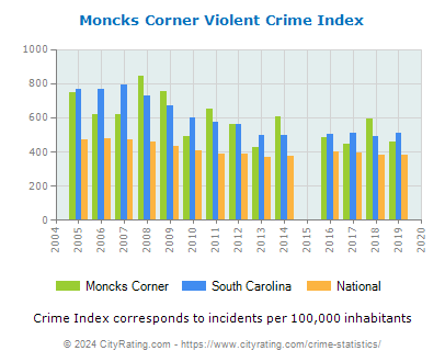 Moncks Corner Violent Crime vs. State and National Per Capita