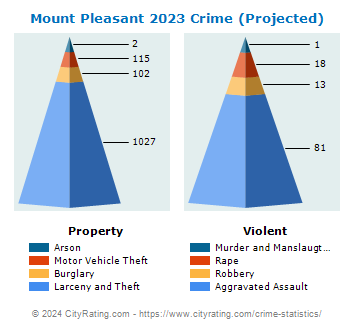 Mount Pleasant Crime 2023