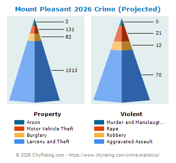 Mount Pleasant Crime 2026