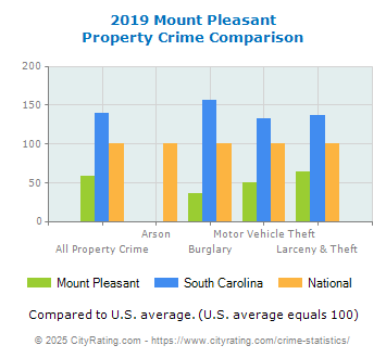 Mount Pleasant Property Crime vs. State and National Comparison