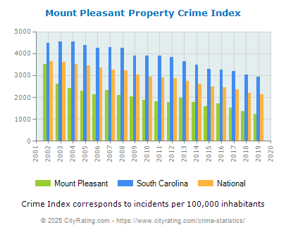 Mount Pleasant Property Crime vs. State and National Per Capita