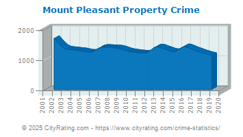 Mount Pleasant Property Crime