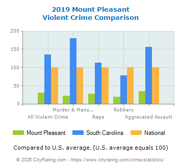 Mount Pleasant Violent Crime vs. State and National Comparison