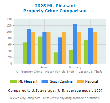 Mt. Pleasant Property Crime vs. State and National Comparison