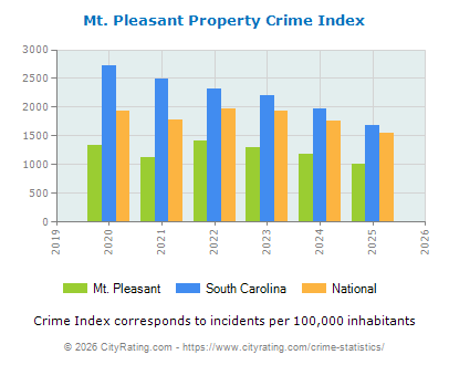 Mt. Pleasant Property Crime vs. State and National Per Capita