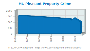 Mt. Pleasant Property Crime