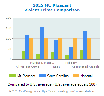 Mt. Pleasant Violent Crime vs. State and National Comparison
