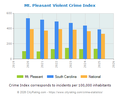 Mt. Pleasant Violent Crime vs. State and National Per Capita