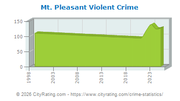 Mt. Pleasant Violent Crime