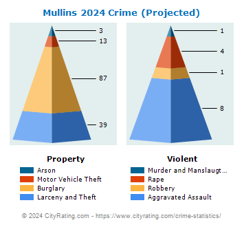 Mullins Crime 2024