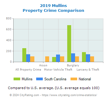 Mullins Property Crime vs. State and National Comparison