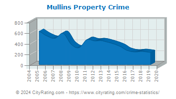 Mullins Property Crime