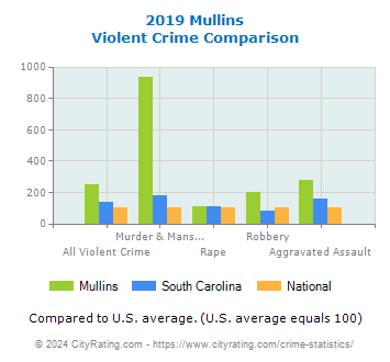 Mullins Violent Crime vs. State and National Comparison