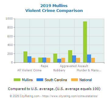 Mullins Violent Crime vs. State and National Comparison