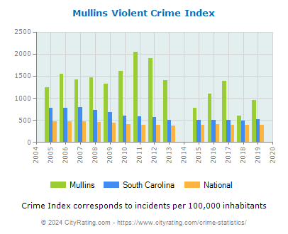 Mullins Violent Crime vs. State and National Per Capita