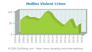 Mullins Violent Crime