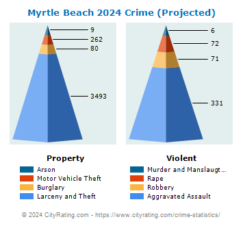 Myrtle Beach Crime 2024