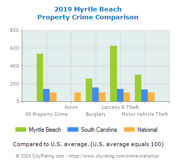 Myrtle Beach Property Crime vs. State and National Comparison