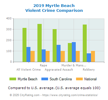 Myrtle Beach Violent Crime vs. State and National Comparison