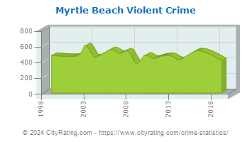Myrtle Beach Violent Crime