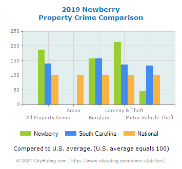 Newberry Property Crime vs. State and National Comparison