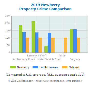 Newberry Property Crime vs. State and National Comparison