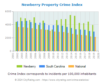Newberry Property Crime vs. State and National Per Capita