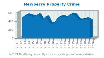 Newberry Property Crime
