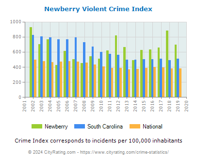 Newberry Violent Crime vs. State and National Per Capita