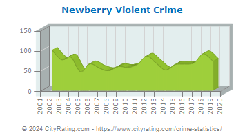 Newberry Violent Crime