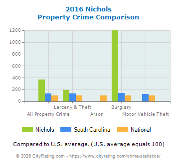 Nichols Property Crime vs. State and National Comparison