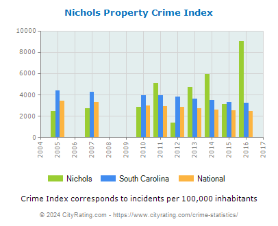 Nichols Property Crime vs. State and National Per Capita
